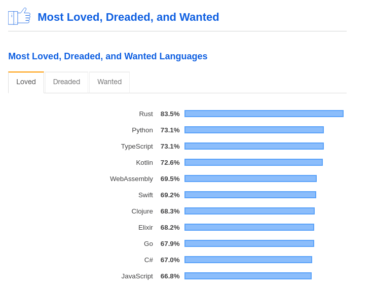 Pesquisa do stack overflow sobre as linguagens mais amadas em 2019.