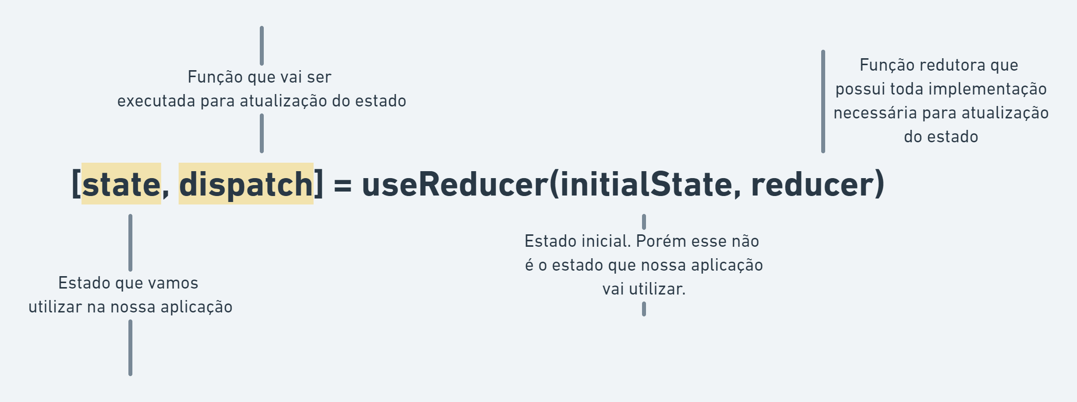 Detalhamento do useReducer